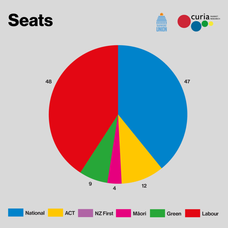 NEW POLL: Māori Party holds the balance of power 